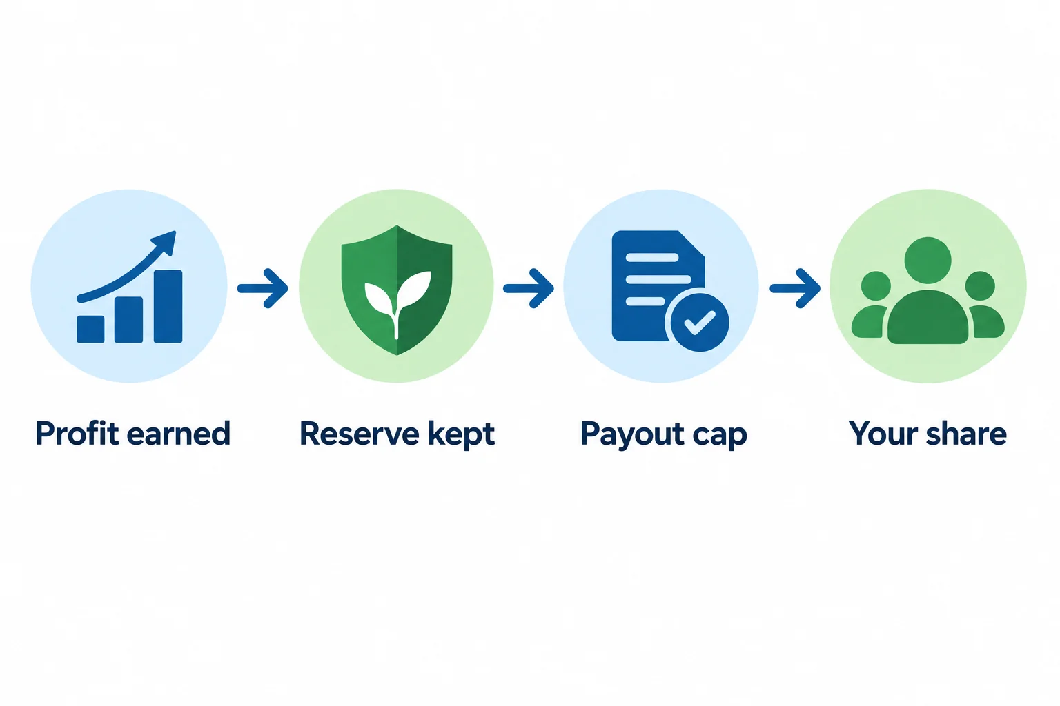 UProfit alternatives payout flow from earned profit through reserve cap and trader share