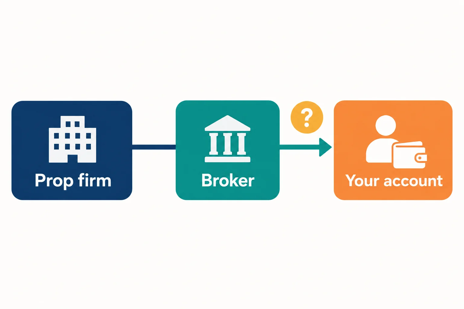 How a broker-backed prop firm works: a prop firm box linked to a broker box, with an arrow from the broker to your account