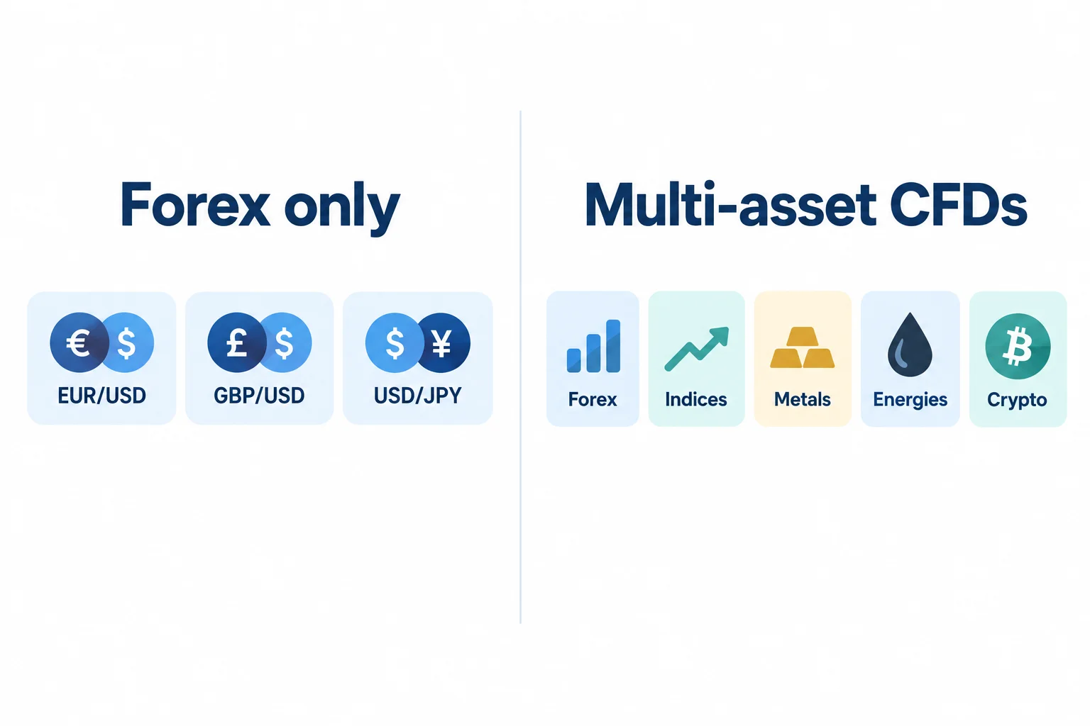 CFD breadth compared: forex-only shows three currency pairs, multi-asset CFDs shows forex, indices, metals, energies and crypto