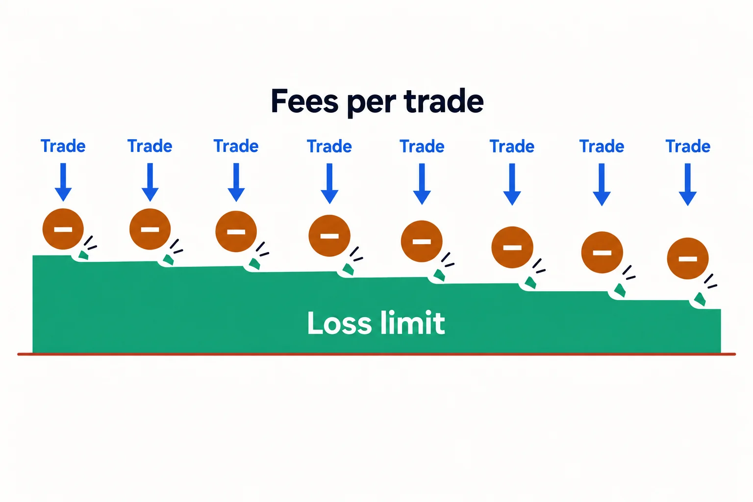 How crypto prop firm trading fees eat the loss limit: fee tokens labelled Fees per trade chip away a Loss limit bar with every trade
