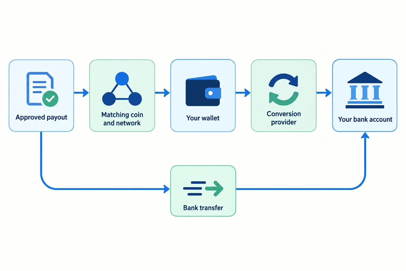 Crypto wallet and bank routes for prop firm payouts with a separate conversion provider