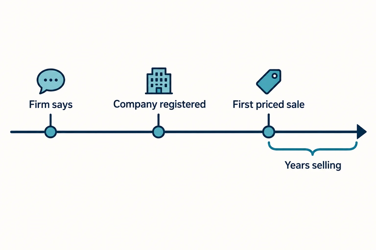 How the oldest prop firms are dated: a timeline from Firm says to Company registered to First priced sale, with Years selling after it