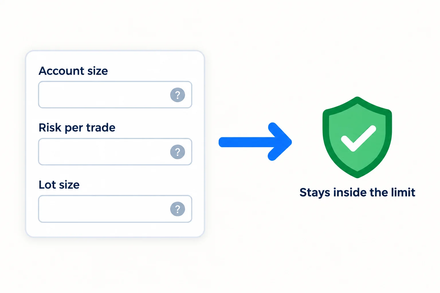 Position sizing for forex prop firms for beginners: account size, risk per trade and lot size feeding a shield that stays inside the limit