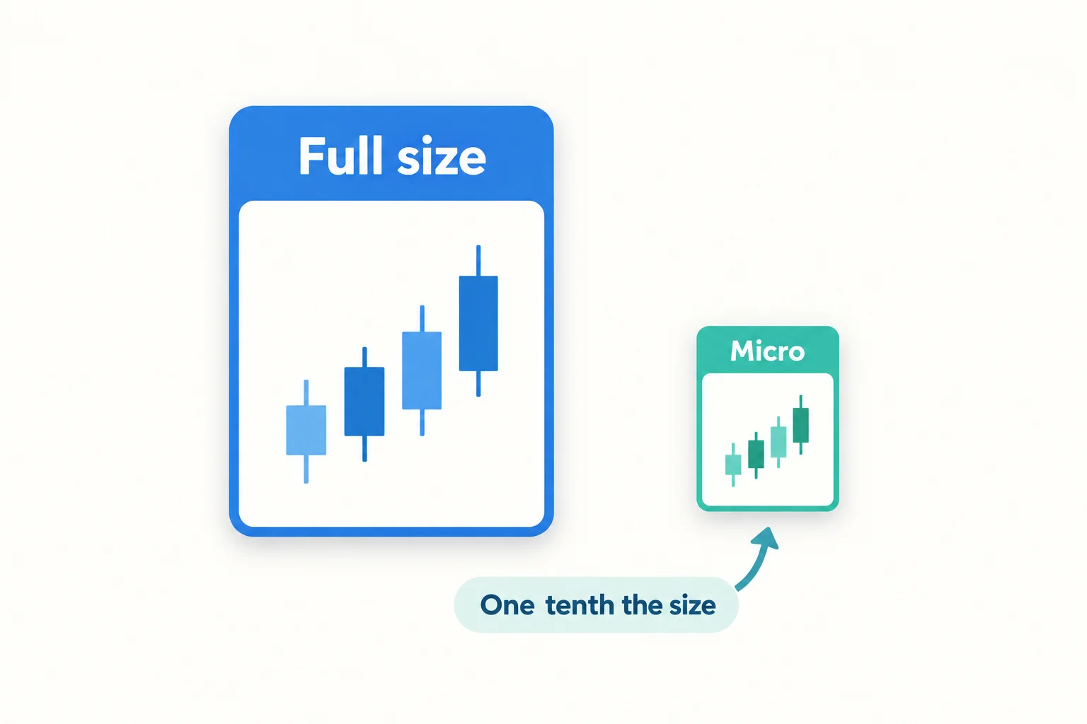 Micro futures contracts for beginners at futures prop firms: a full size contract card beside a micro card one tenth the size