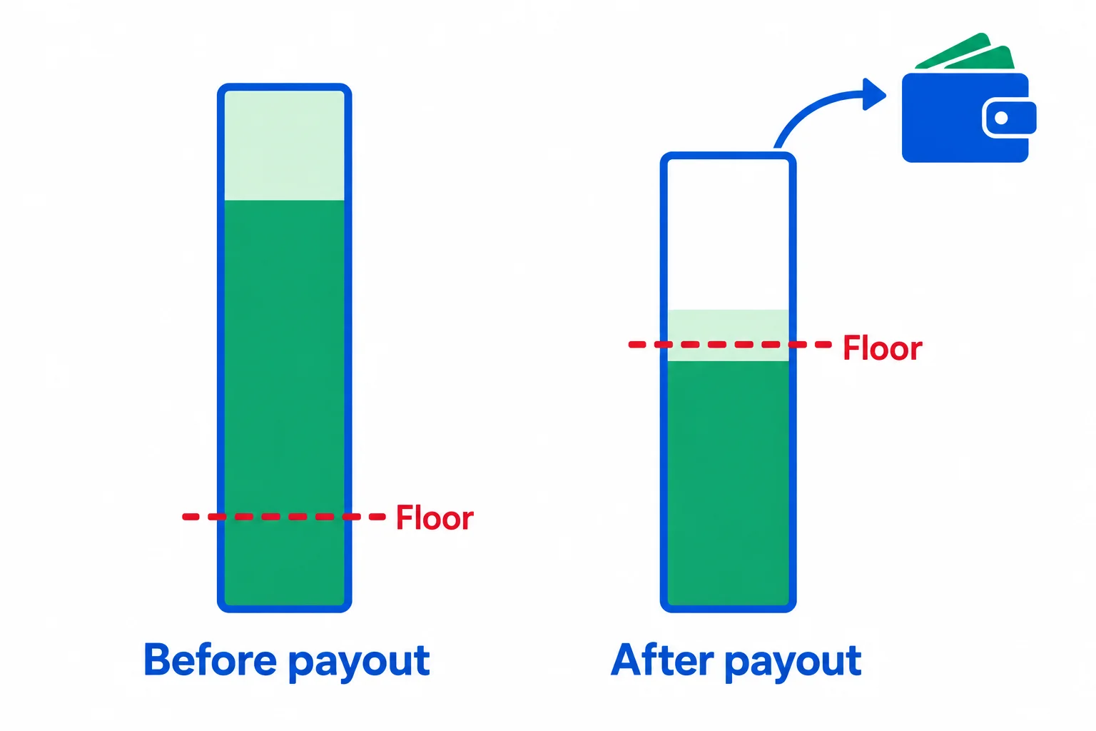 How a futures prop firm floor moves after a payout: a balance bar before payout and a shorter bar after payout with the floor line sitting higher