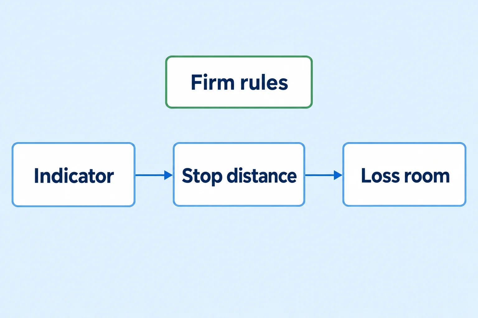 Best Indicators for Prop Firm Challenges indicator to stop distance to loss room diagram