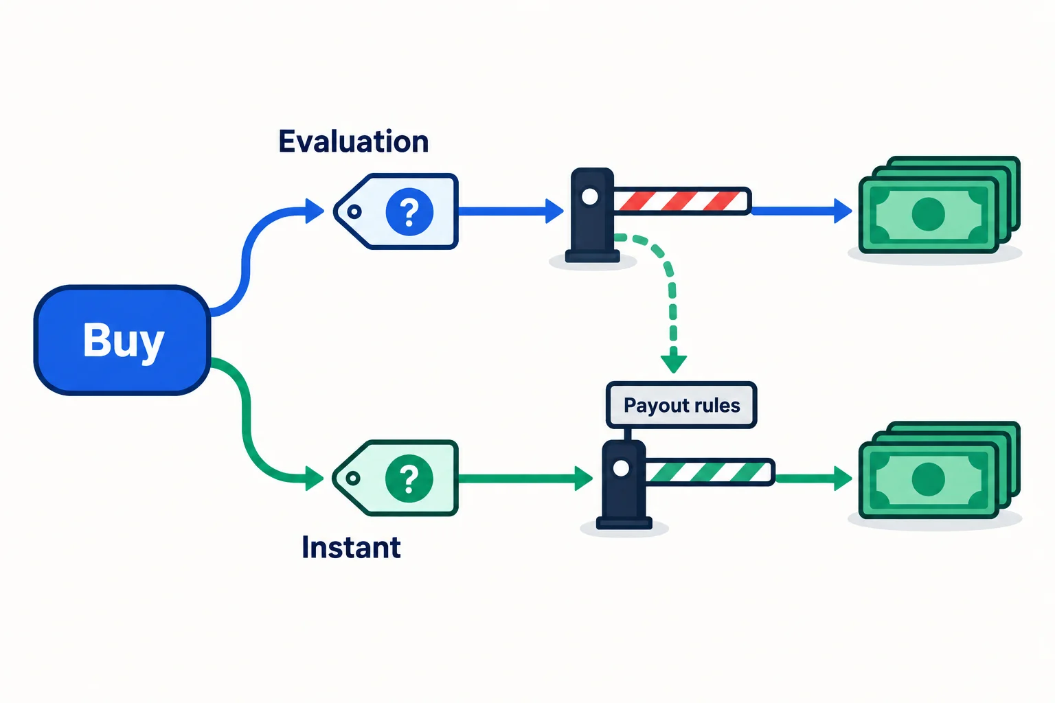 How instant funding futures prop firms work, the evaluation path passes a gate while the instant path skips it but meets a Payout rules gate