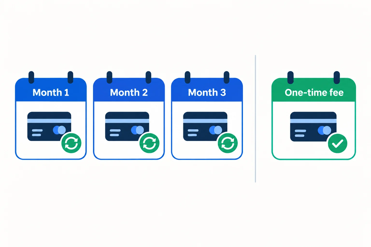 Prop firms with monthly subscription billing compared with a one-time fee: Month 1, Month 2 and Month 3 cards each charged again, beside one One-time fee card