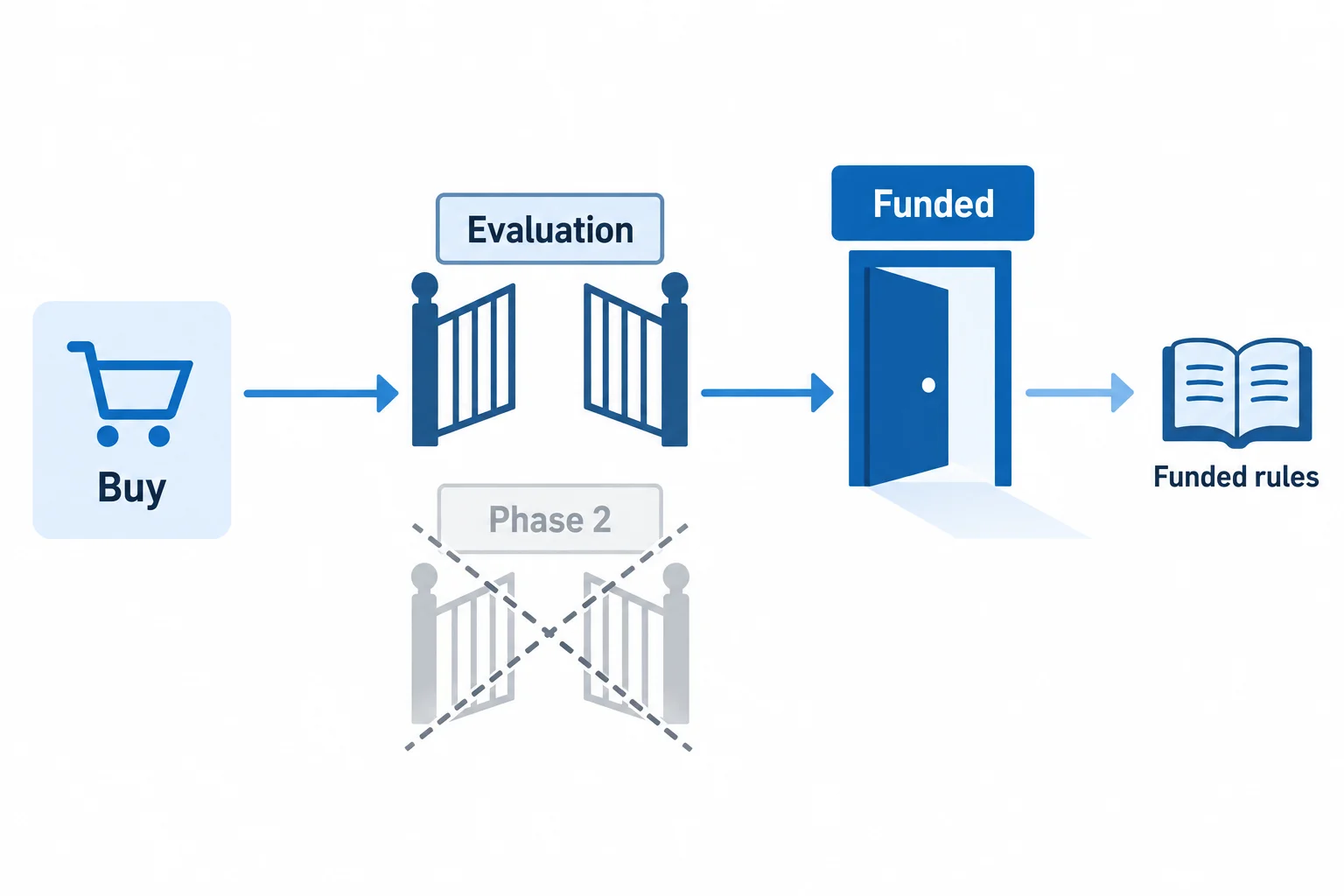 How a one-step prop firm evaluation works: one path from Buy through a single Evaluation gate to Funded, with Phase 2 crossed out and Funded rules shown separately