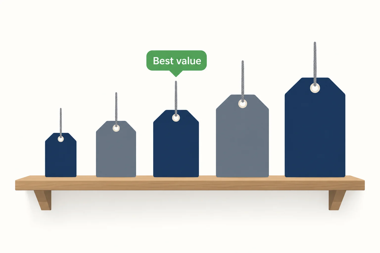 Best prop firm account size concept: five price tags of increasing size on a shelf with a Best value marker over the middle tag