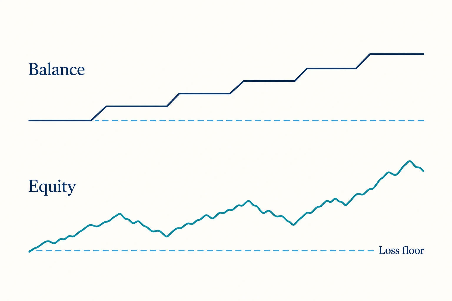 Best prop firm calculators comparing Balance and Equity with a Loss floor
