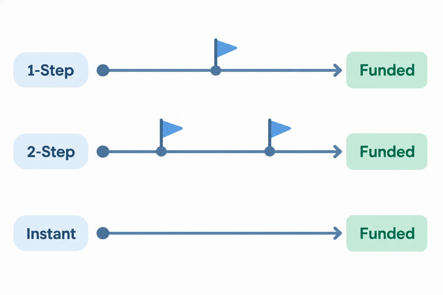 The three prop firm challenge types compared: one-step path to funded, two-step path to funded, and instant funding with no challenge phase
