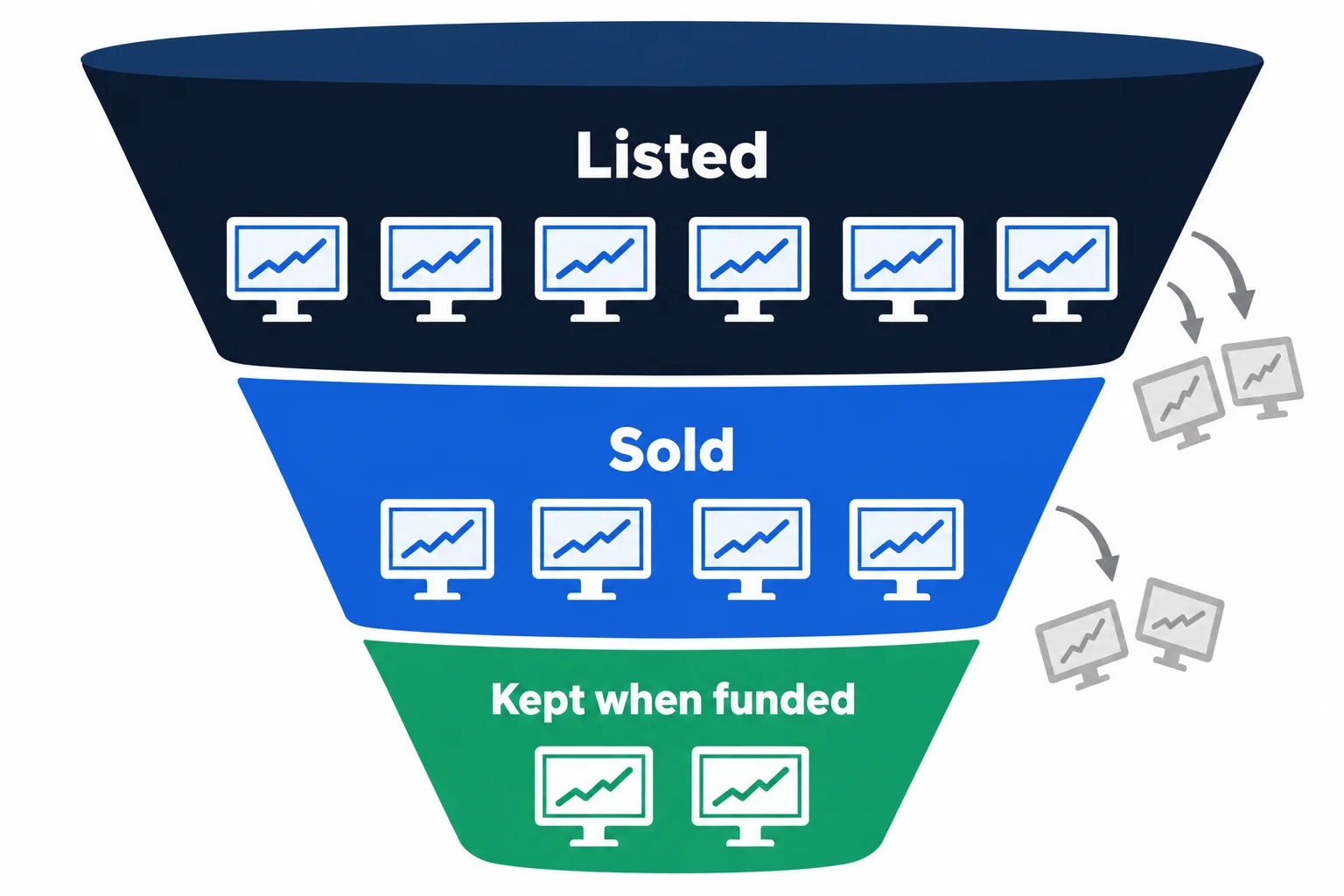 Prop firm trading platforms funnel: platforms listed, fewer sold at checkout, fewer still kept when funded