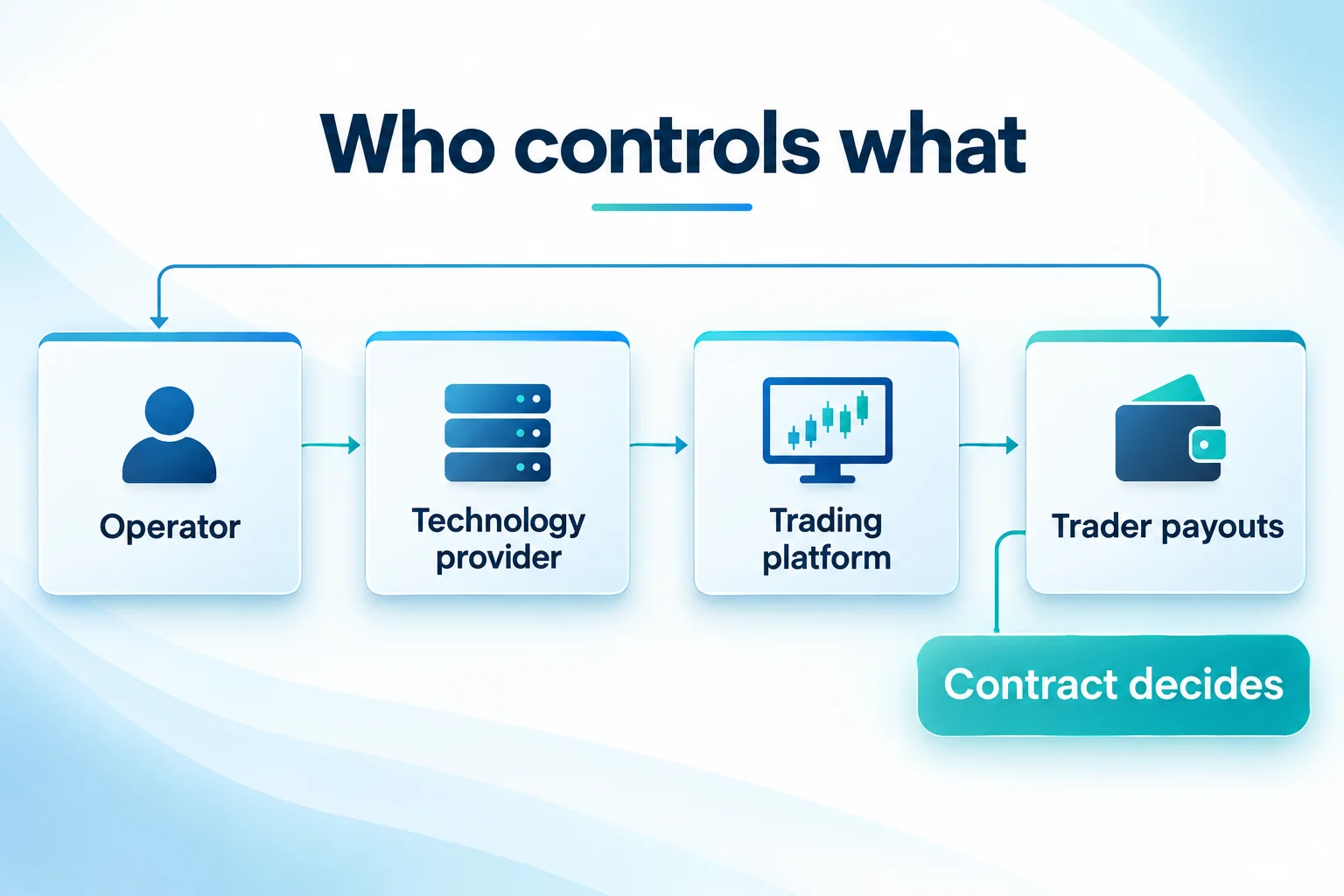 Prop firm white-label technology responsibilities separated between operator, provider, platform and trader payouts