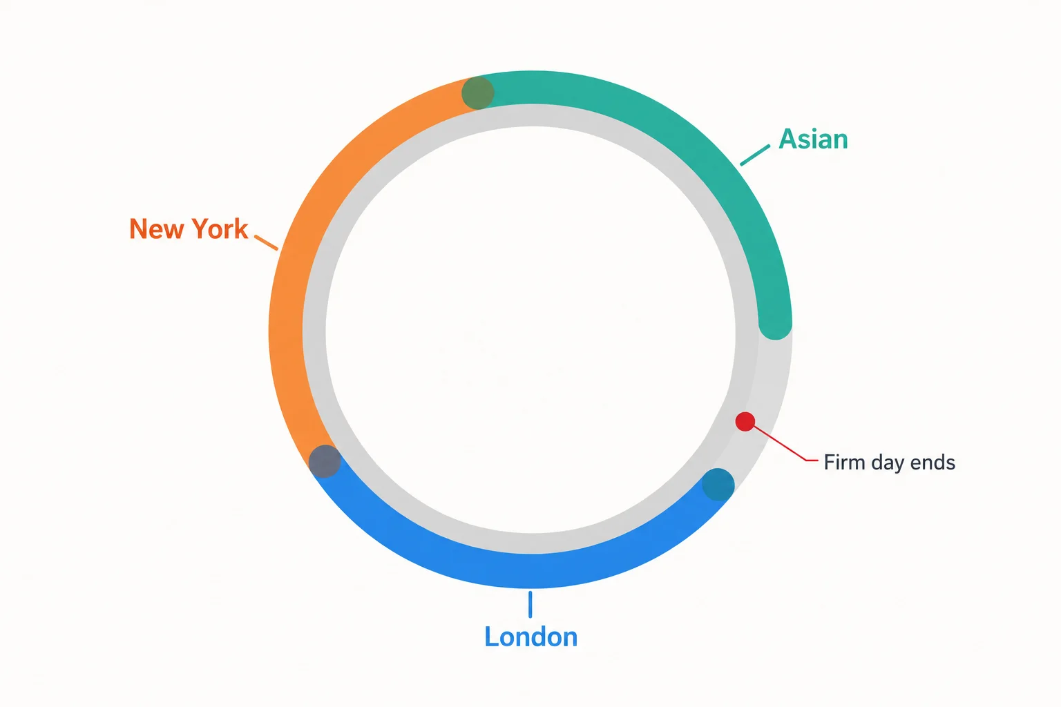 Prop firms for session traders: a 24-hour ring with the Asian, London and New York sessions and a marker where a firm's day ends