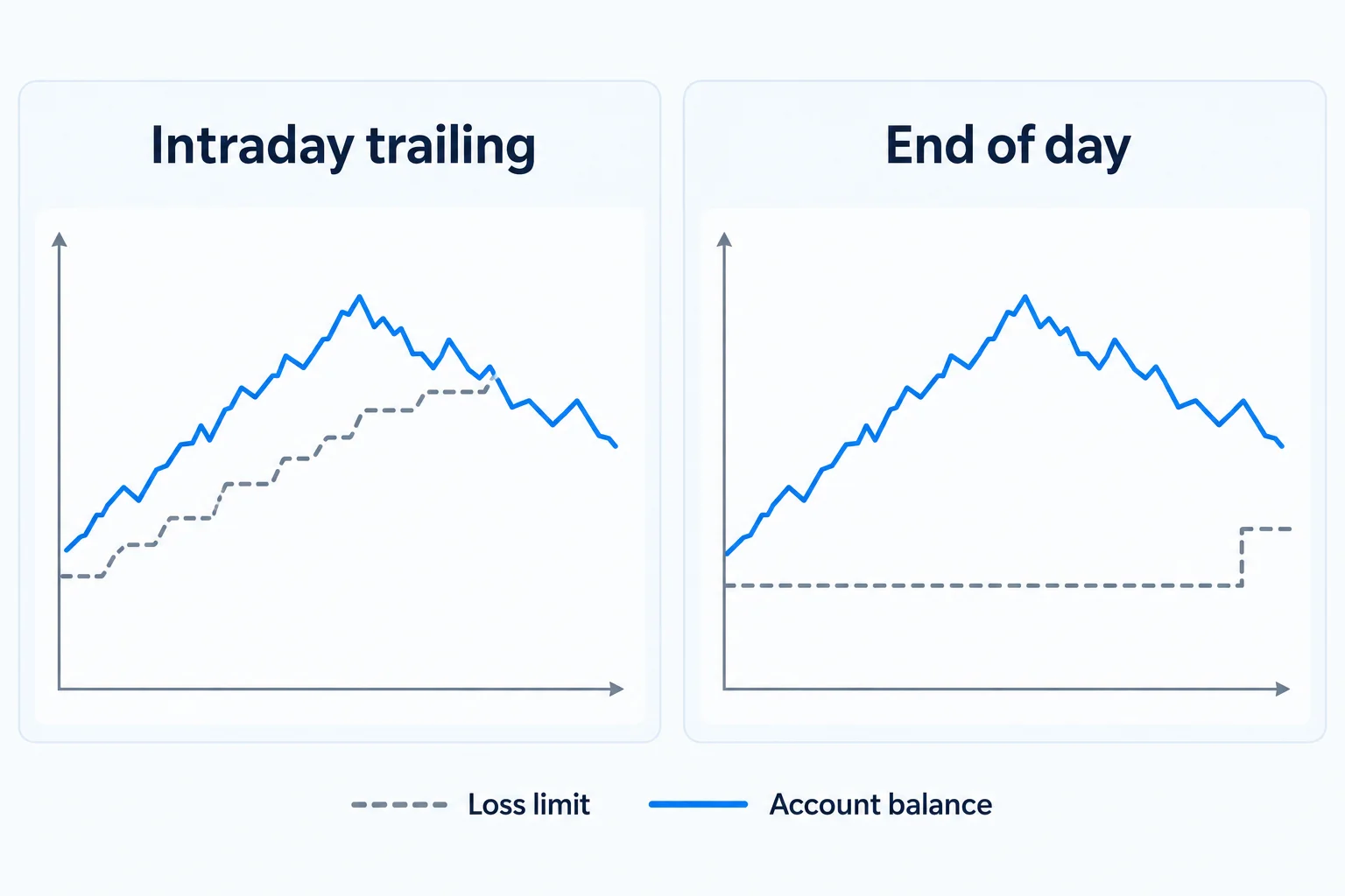 Intraday trailing versus end of day loss limits compared: one loss limit line rises with an open trade's peak, the other stays flat until a step at the close