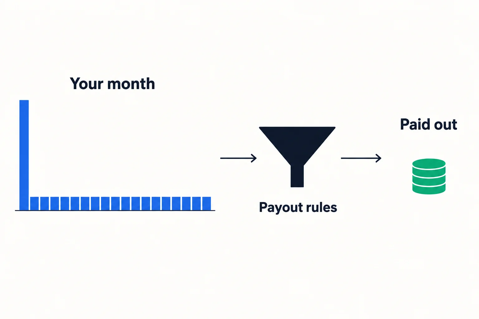 Why experienced traders lose part of a winning month: one tall day and many short days pass through payout rules into a smaller paid-out stack
