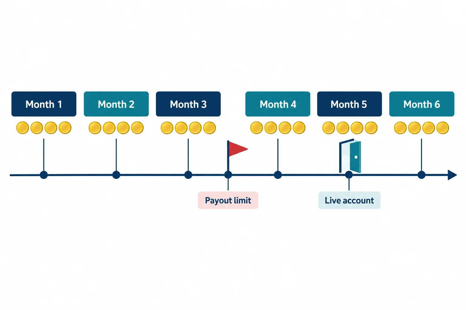 Prop firms for full-time income over six months: payouts by month on a timeline with a payout limit flag and a door to a live account