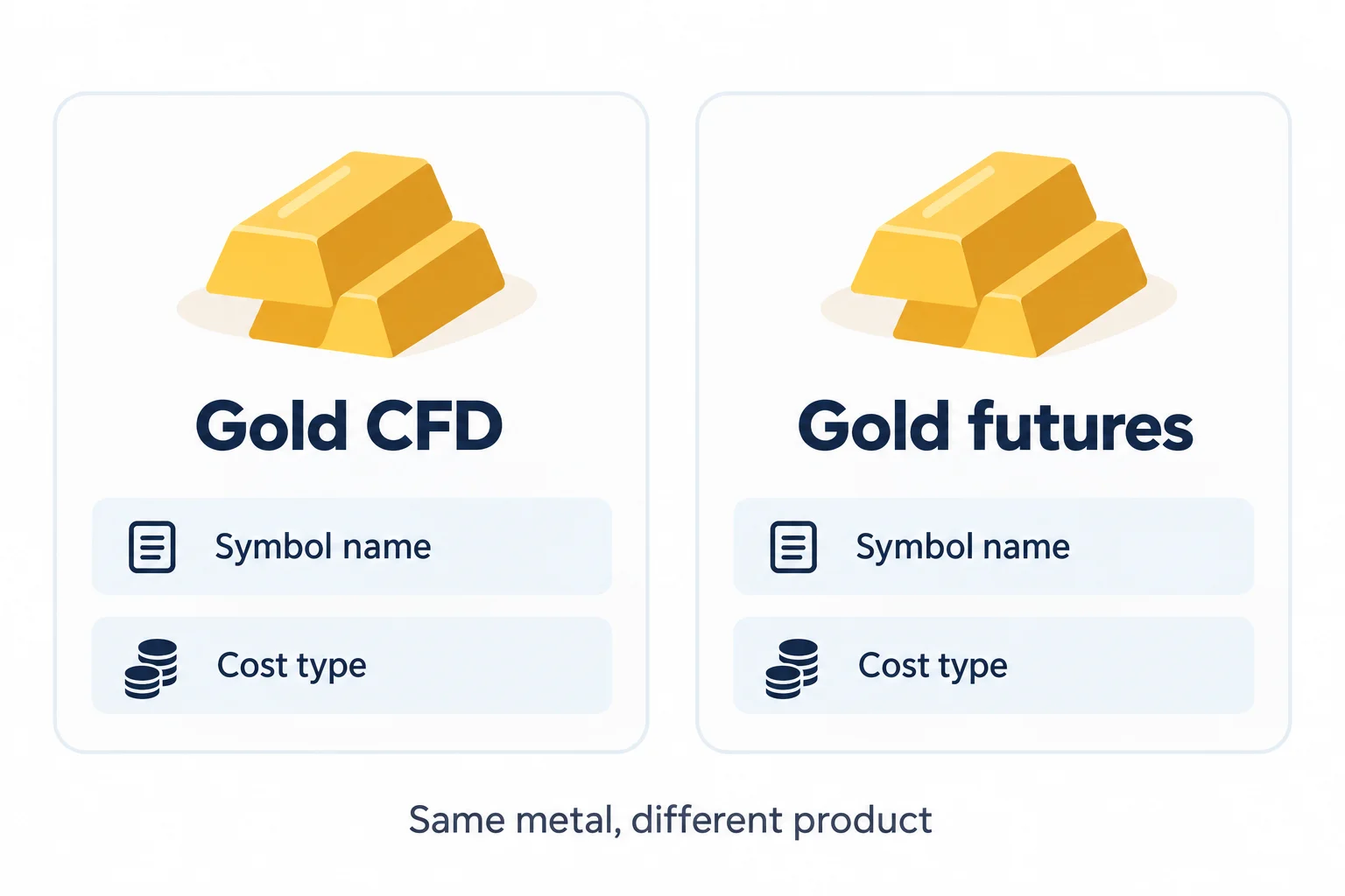 Best prop firms for gold trading compared through Gold CFD and Gold futures