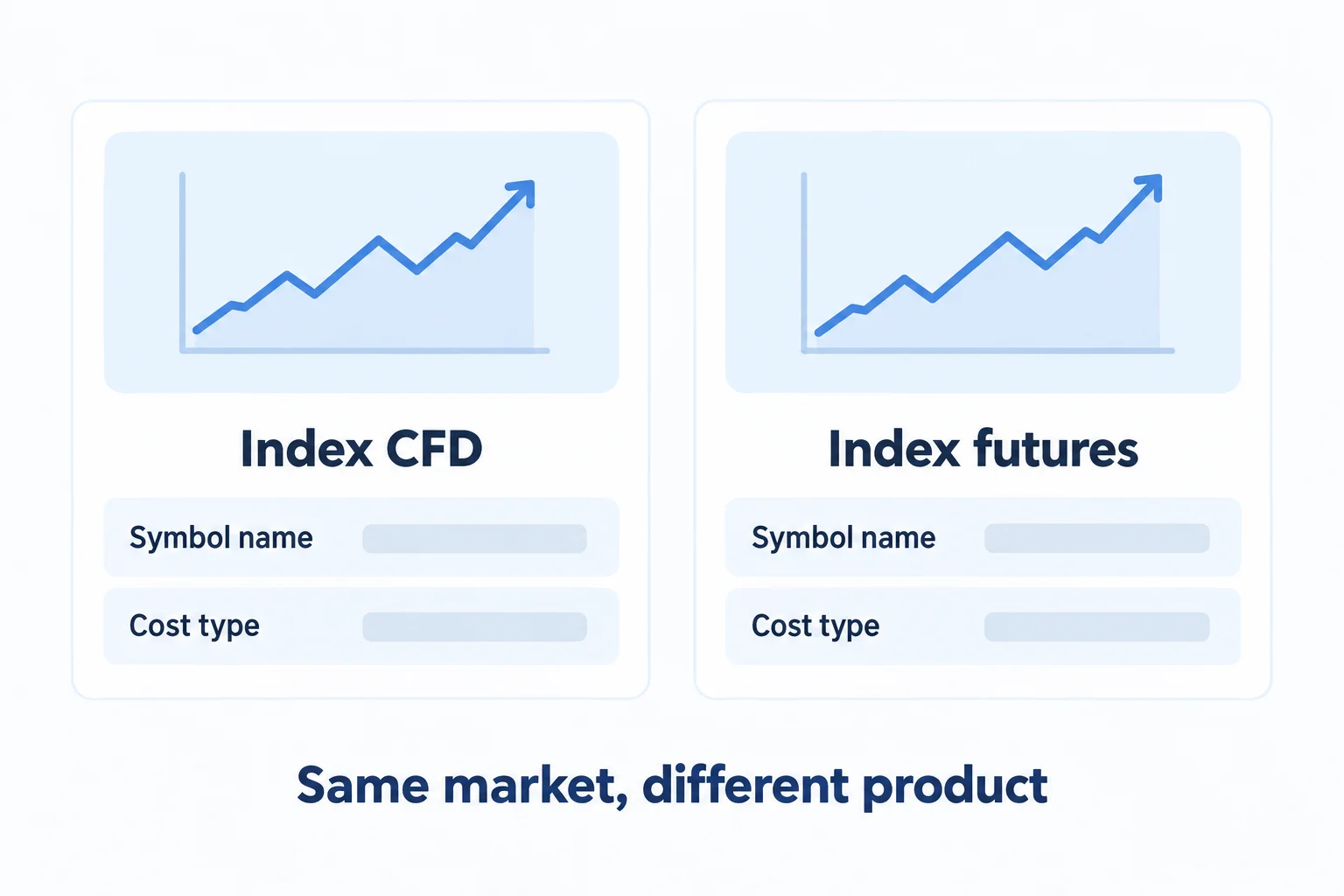Index CFD versus index futures for prop firm indices trading