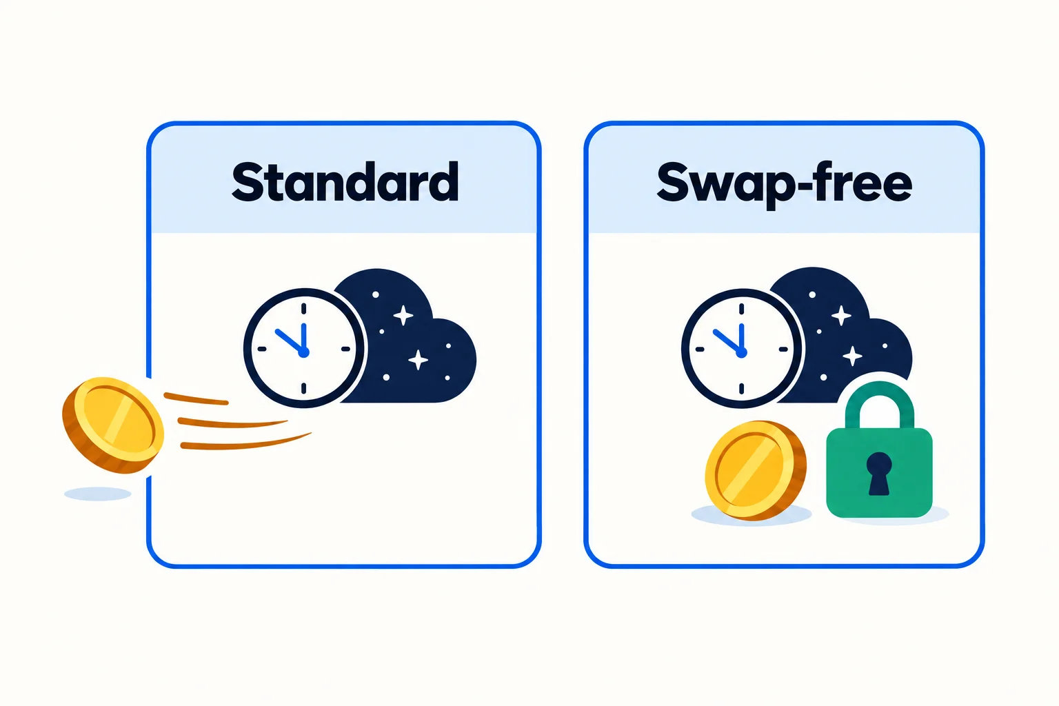 Swap-free prop firm account compared with a standard account: on the standard card a coin leaves overnight, on the swap-free card it stays locked