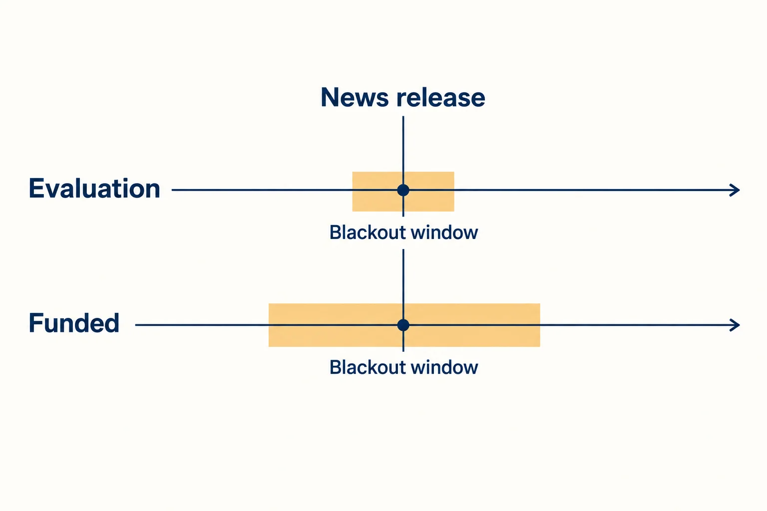 Which prop firms allow news trading compared with separate evaluation and funded blackout windows around a news release