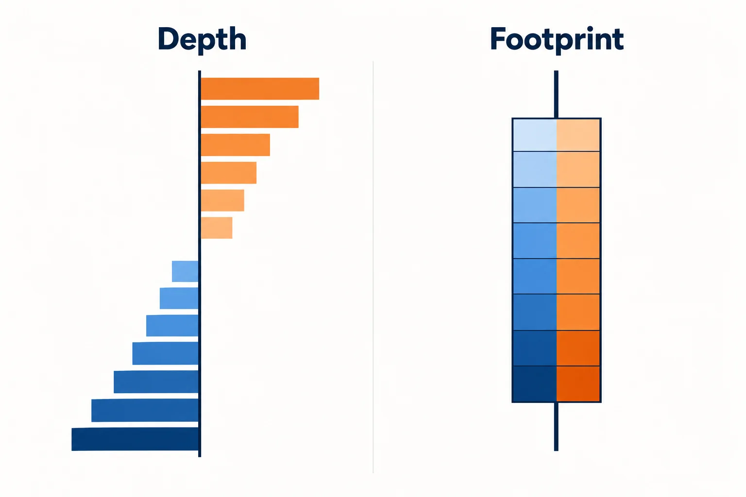Order flow at prop firms for order flow traders: a depth-of-market ladder labelled Depth beside a footprint candle labelled Footprint