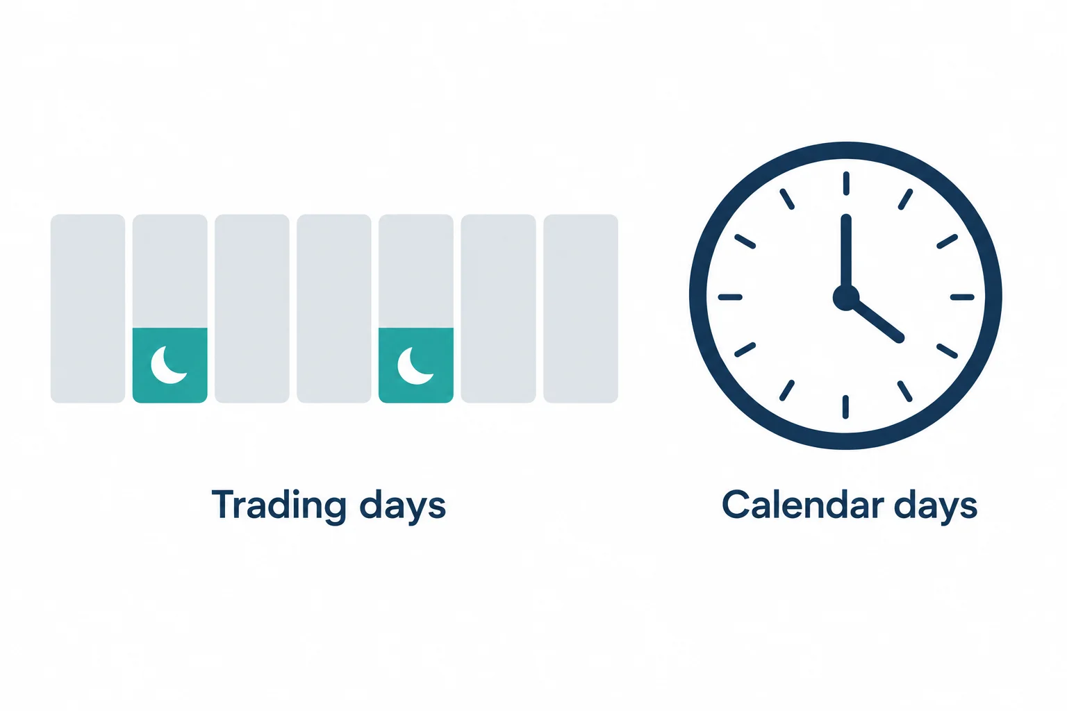 Prop firms for part-time traders, trading days vs calendar days: a seven-day week with two evening sessions highlighted beside a clock
