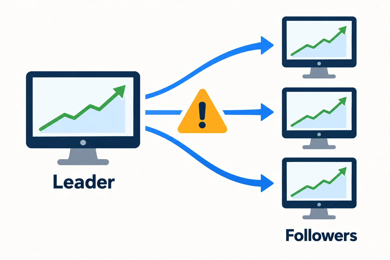 Prop firm signal provider risk: one leader screen sends arrows to three follower screens with a warning triangle between them