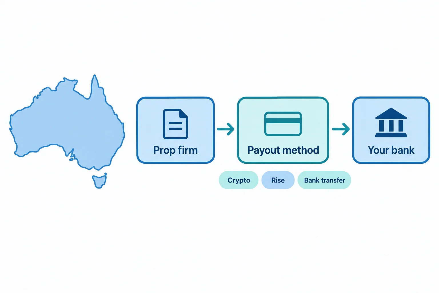 How prop firms in Australia pay out: a map of Australia beside a path from prop firm to payout method to your bank, with Crypto, Rise and Bank transfer options