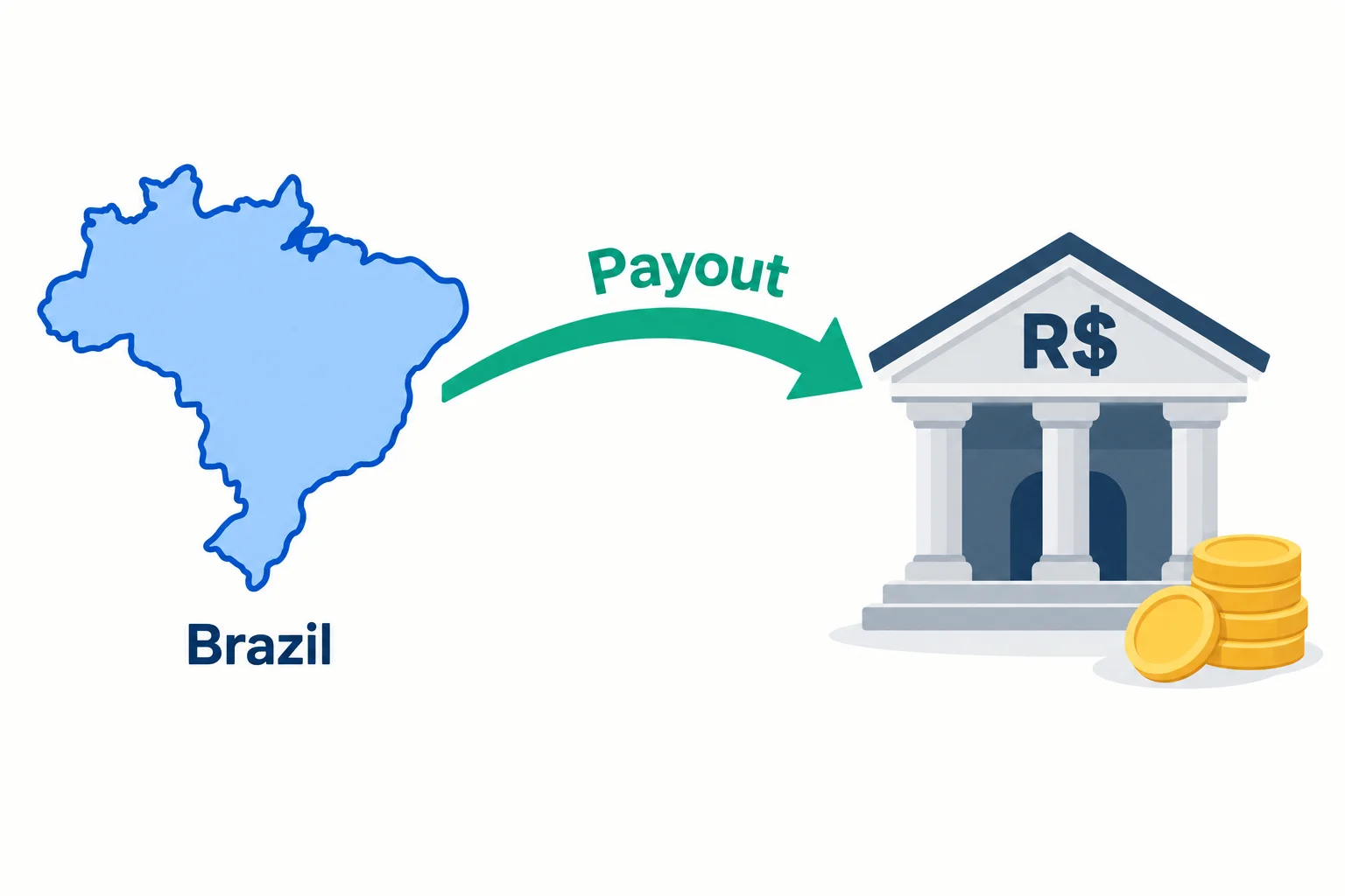 How prop firms pay traders in Brazil: an outline map of Brazil with a payout arrow into a bank marked R$