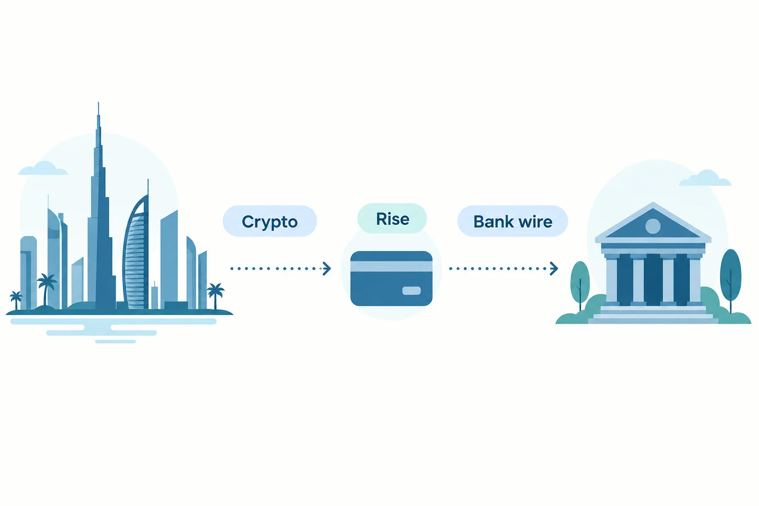 A prop firm payout moving through a payout rail tagged crypto, Rise or bank wire toward a UAE bank account, with a Dubai skyline silhouette