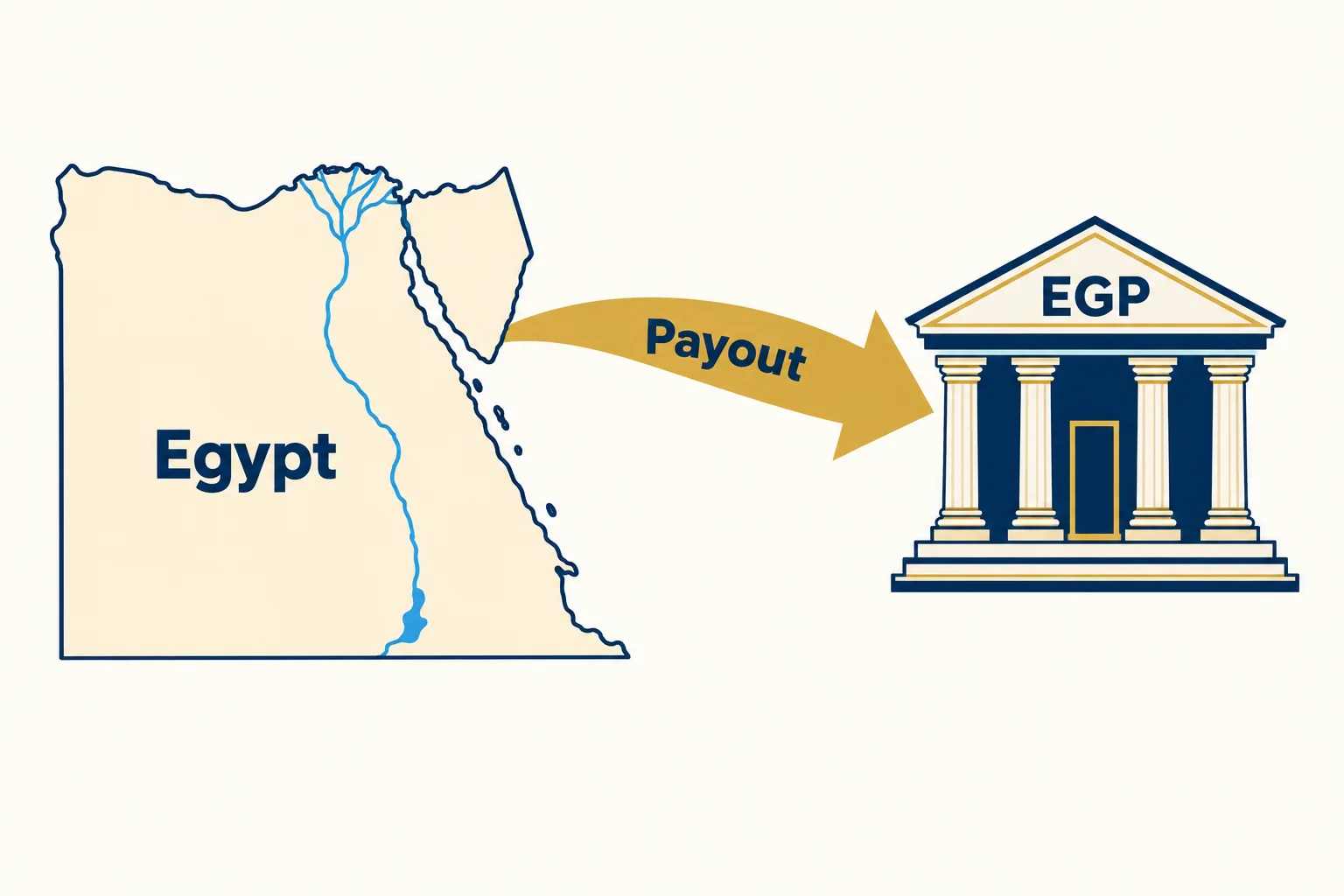 How prop firms pay traders in Egypt: an outline map of Egypt with a payout arrow into a bank marked EGP