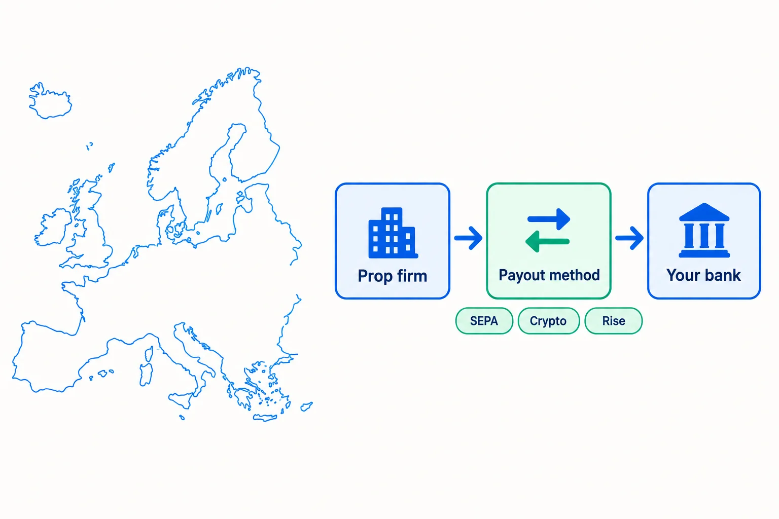 How prop firms in Europe pay out: an outline map of Europe beside a path from prop firm to payout method to your bank, with SEPA, Crypto and Rise options