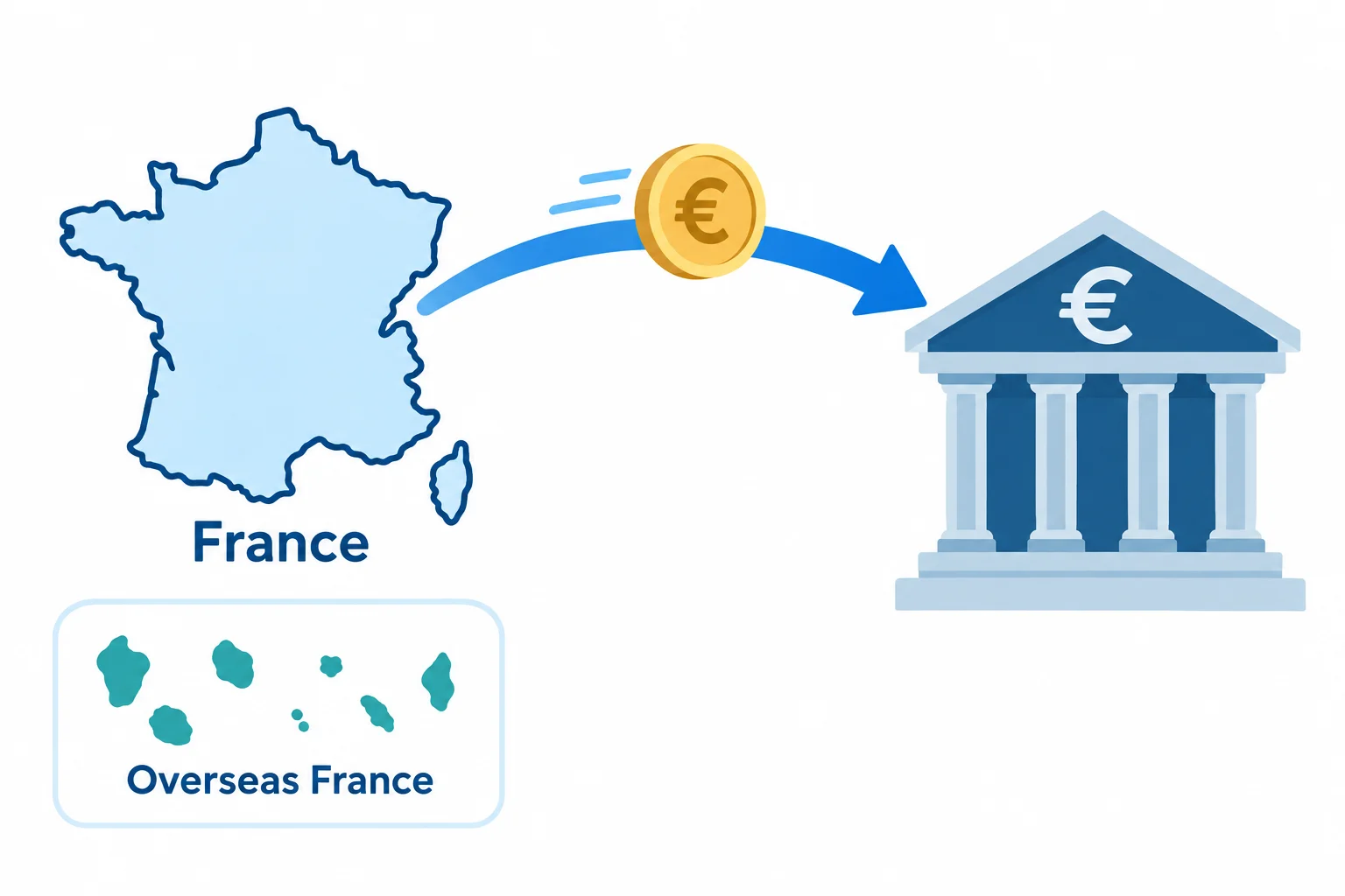 How prop firms in France pay out: a map of mainland France and Corsica, a box for overseas France, and an arrow carrying a euro coin to a bank