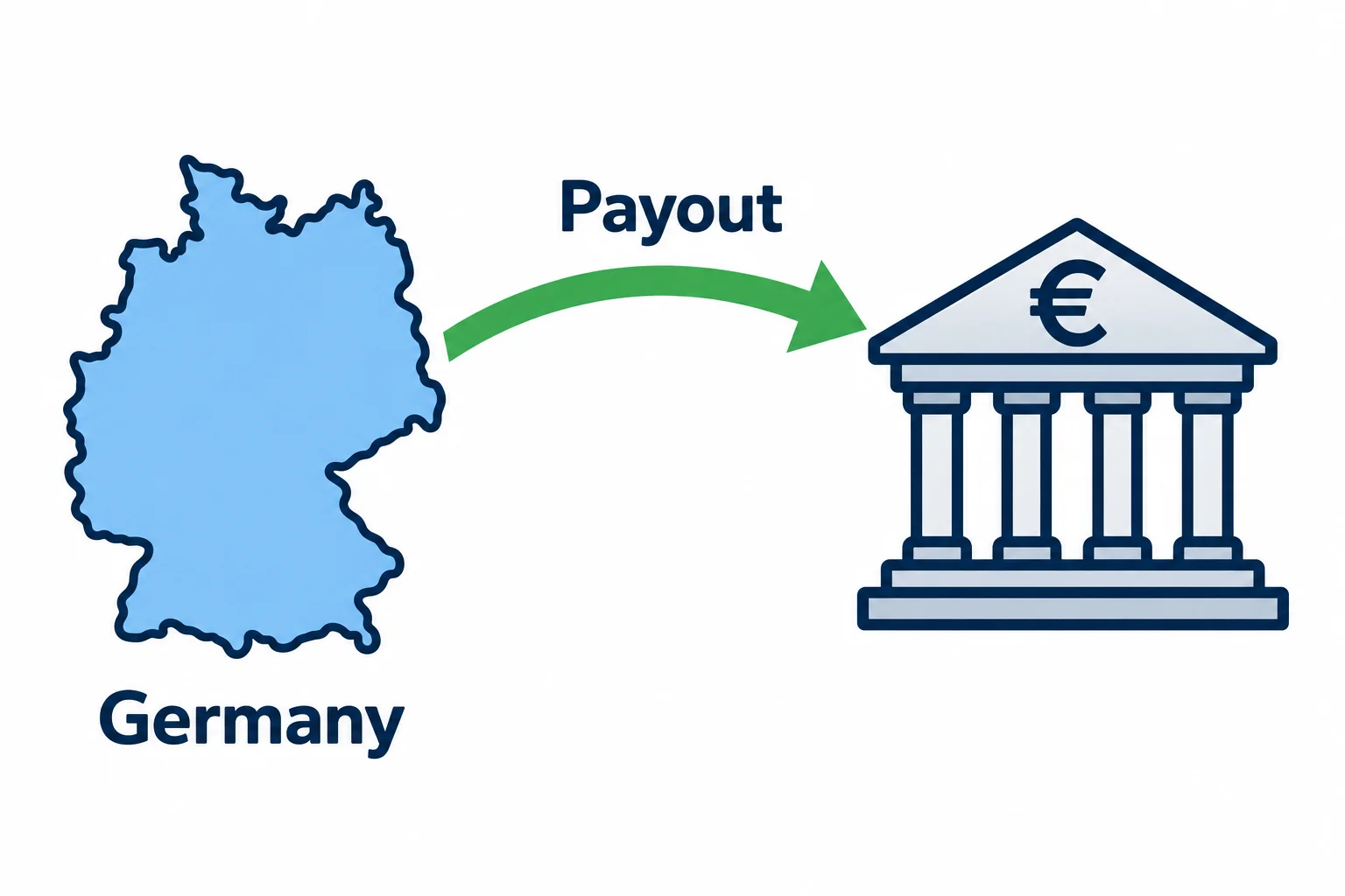 How prop firms pay traders in Germany: an outline map of Germany with a payout arrow into a bank building marked with a euro sign