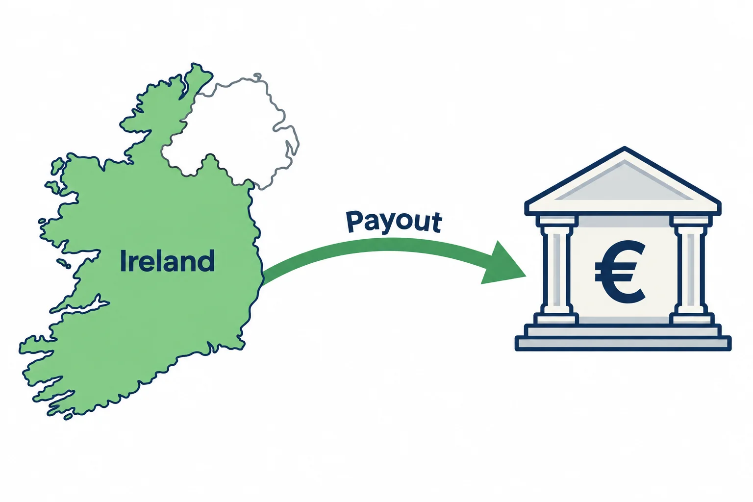 How prop firms pay traders in Ireland: an outline map of Ireland with the Republic shaded and a payout arrow into a bank marked with the euro sign