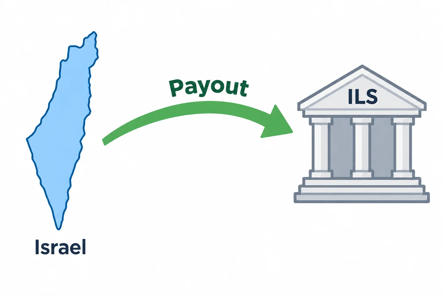 How prop firms pay traders in Israel: an outline map of Israel with a payout arrow into a bank marked ILS