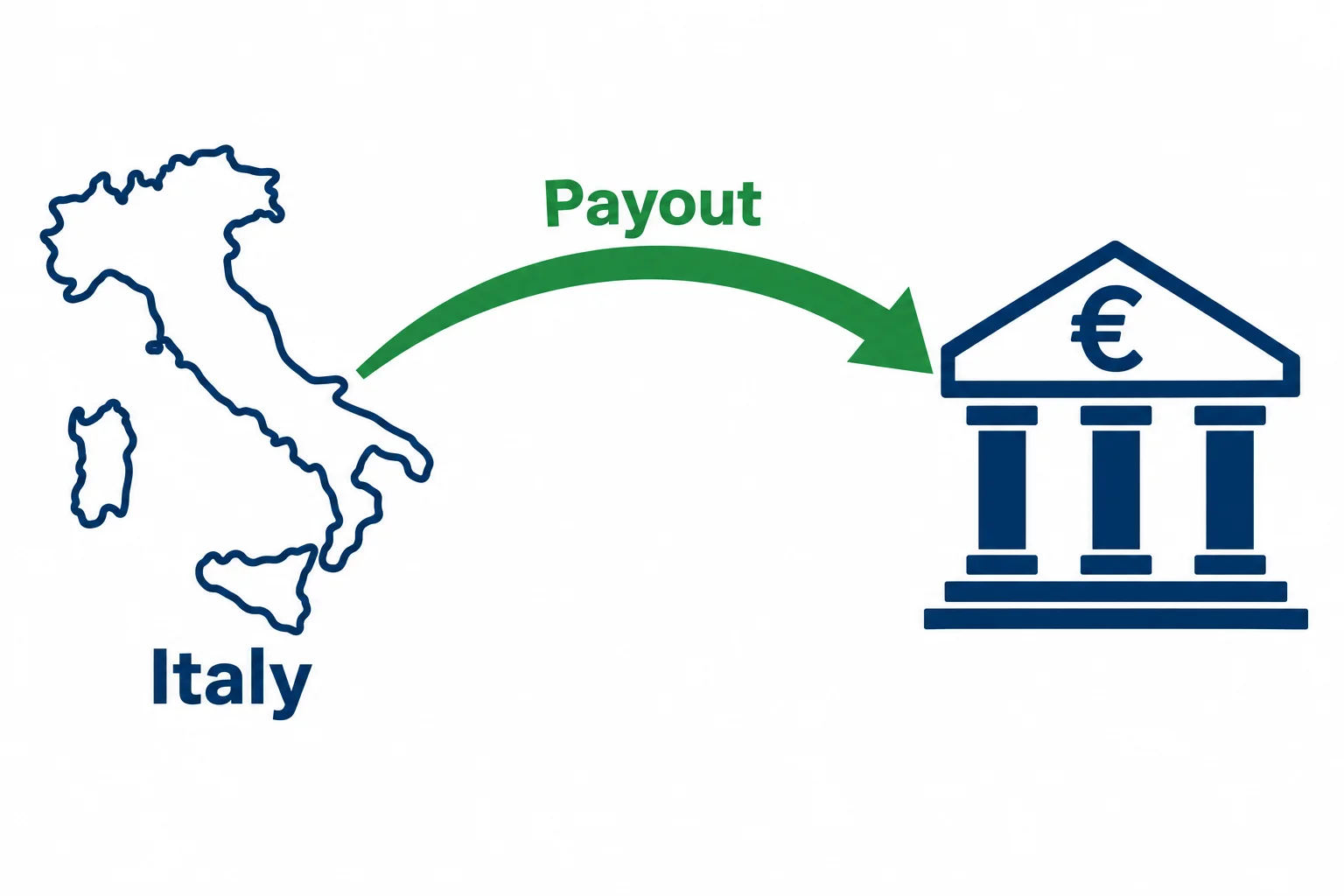How prop firms pay traders in Italy: an outline map of Italy with a payout arrow into a bank marked with the euro sign