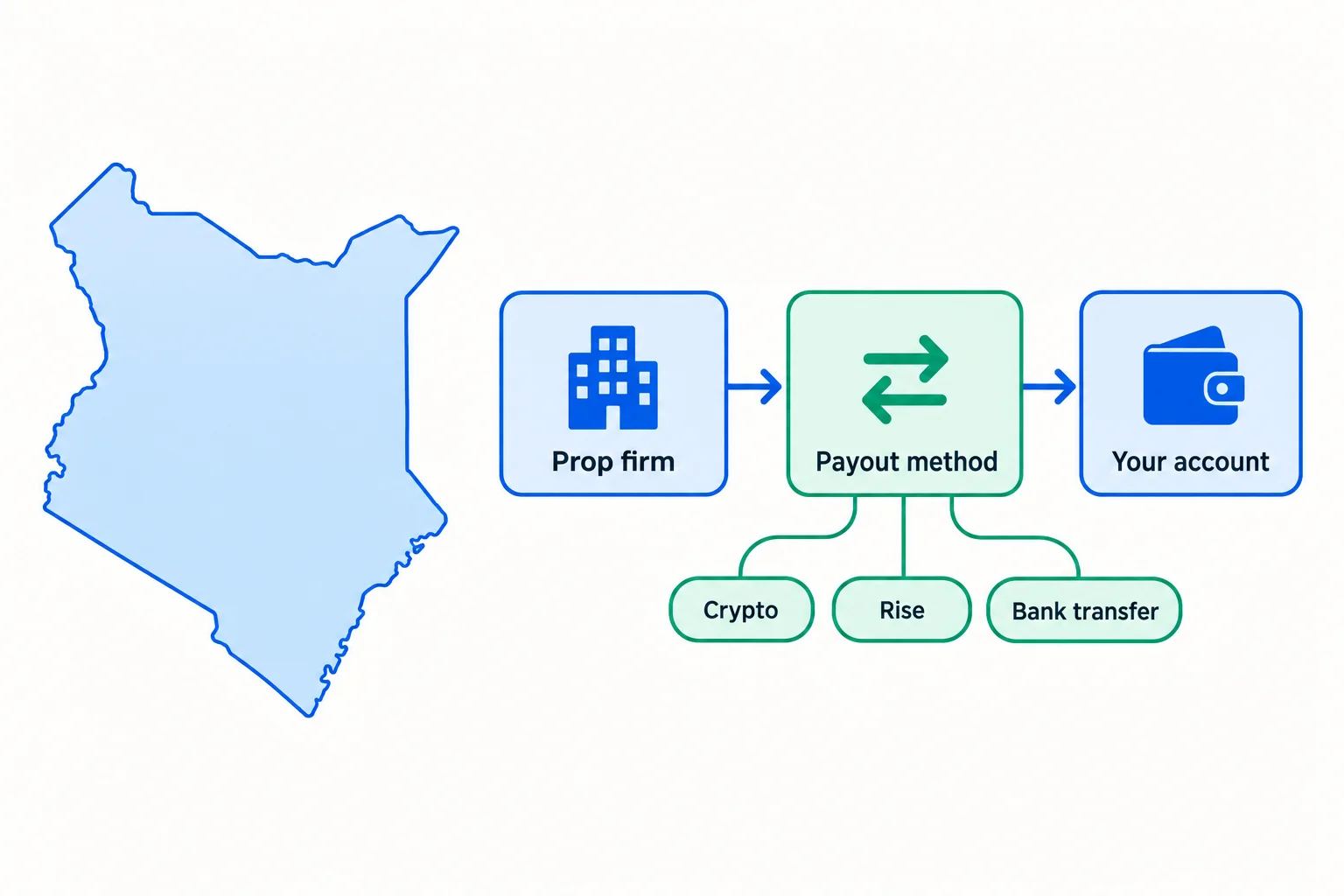 How prop firms in Kenya pay out: a map of Kenya beside a path from prop firm to payout method to your account, with Crypto, Rise and Bank transfer options