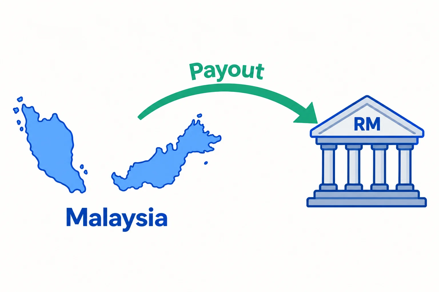 How prop firms pay traders in Malaysia: an outline map of Malaysia with a payout arrow into a bank marked RM