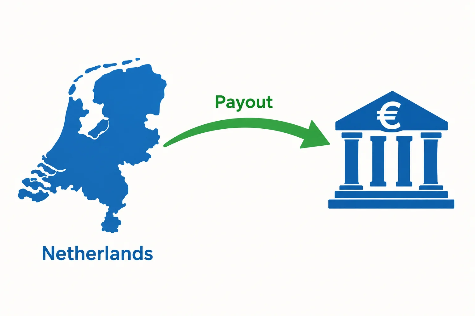 How prop firms pay traders in the Netherlands: an outline map of the Netherlands with a payout arrow into a bank marked with the euro sign