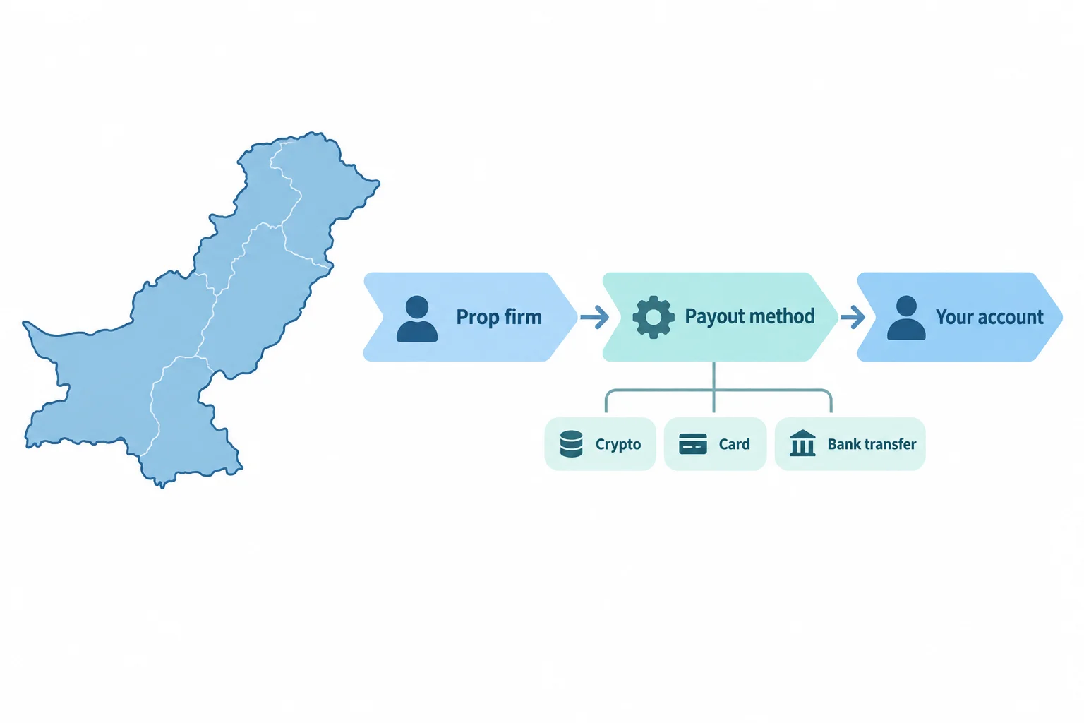 A prop firm payout moving from the firm through a payout method tagged crypto, card and bank transfer toward a trader's account in Pakistan