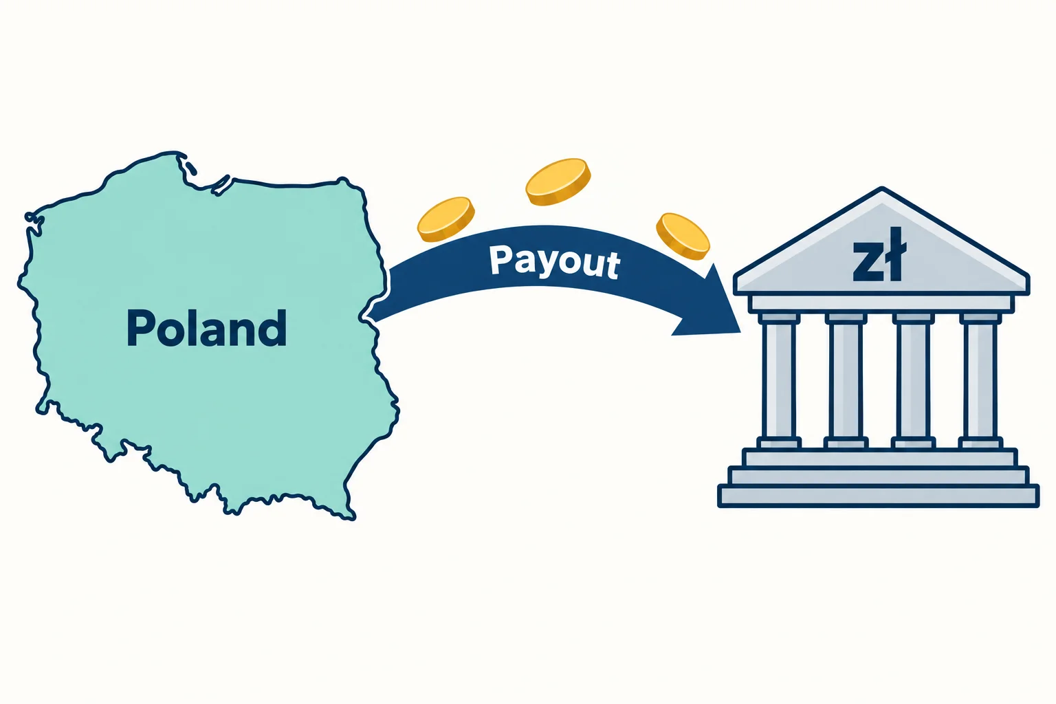 How prop firms pay traders in Poland: an outline map of Poland with a payout arrow into a bank marked with the zloty sign