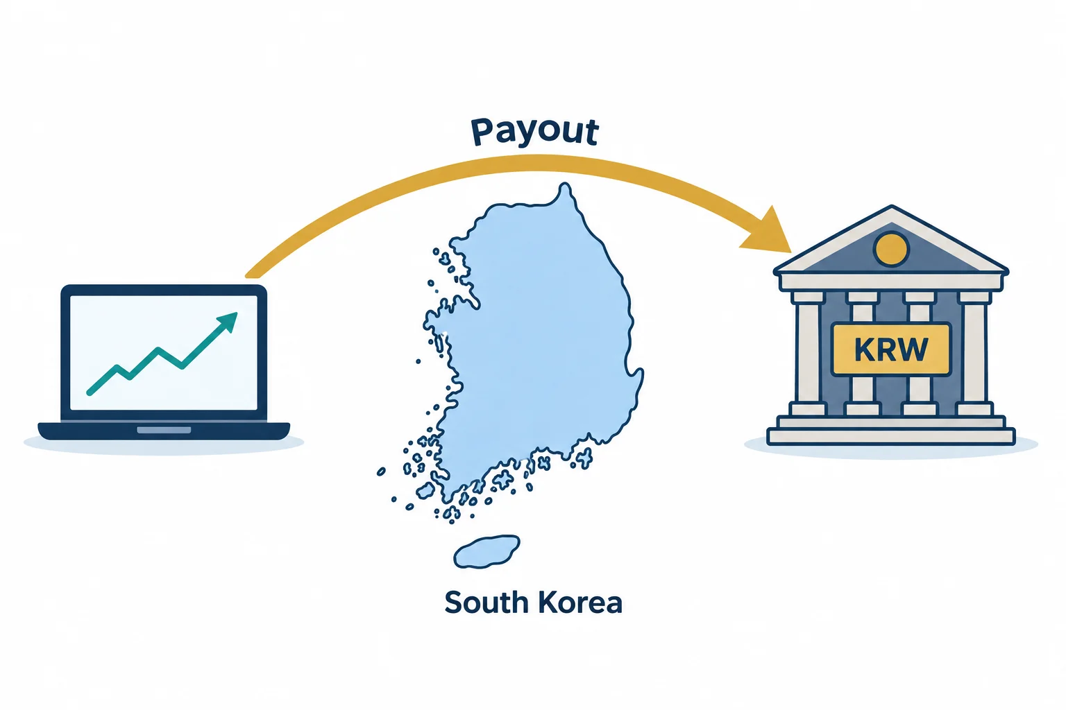 How prop firms pay traders in South Korea: an outline map of South Korea with a payout arrow into a bank marked KRW