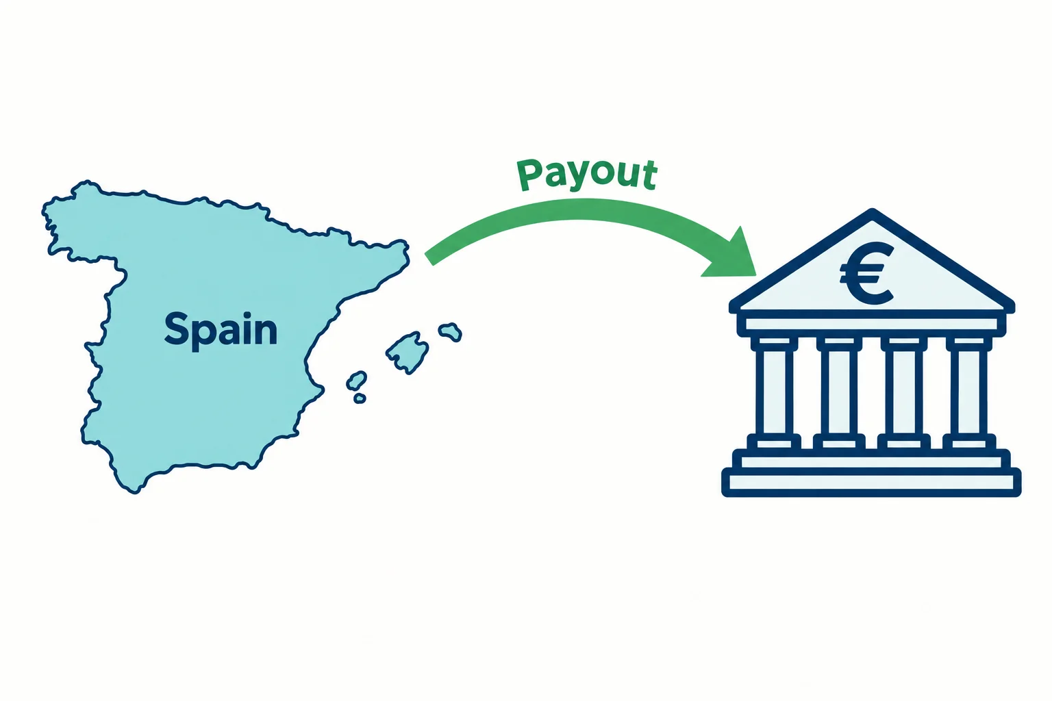 How prop firms pay traders in Spain: an outline map of Spain with a payout arrow into a bank marked with the euro sign