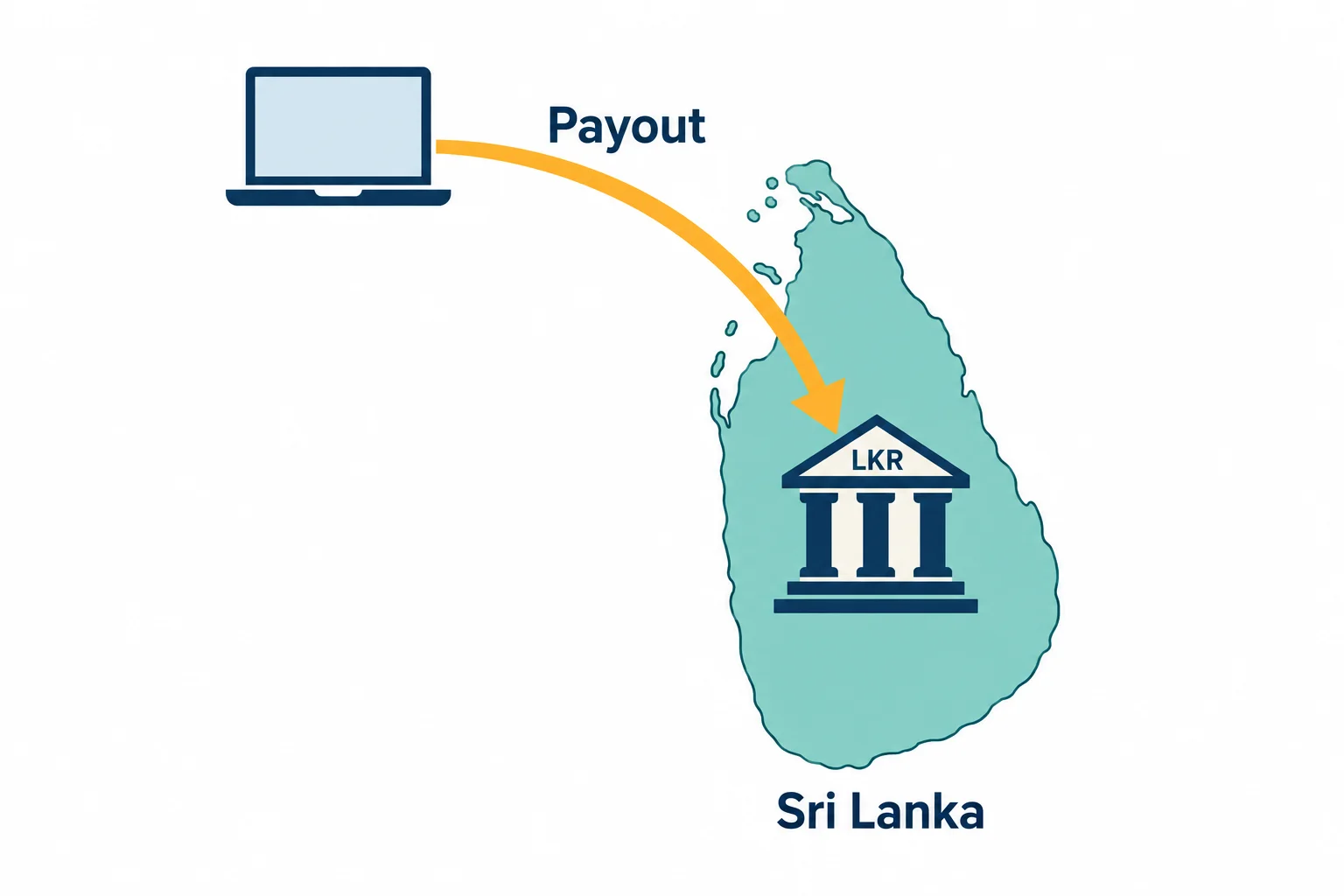 How prop firms pay traders in Sri Lanka: an outline map of Sri Lanka with a payout arrow into a bank marked LKR