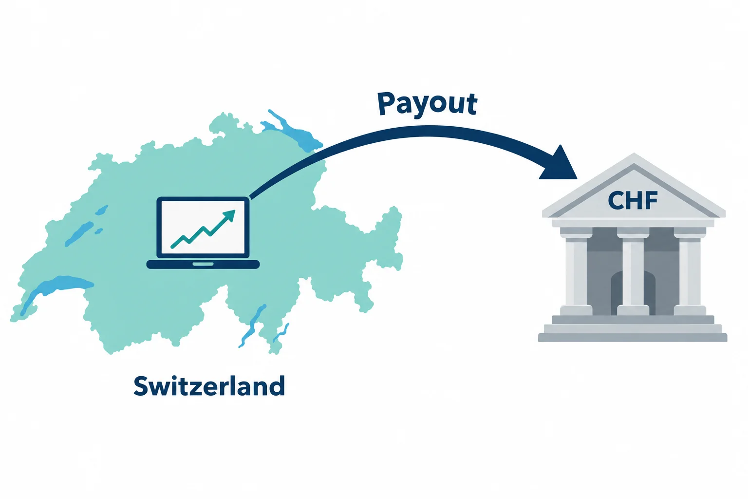 How prop firms pay traders in Switzerland: an outline map of Switzerland with a payout arrow into a bank marked CHF