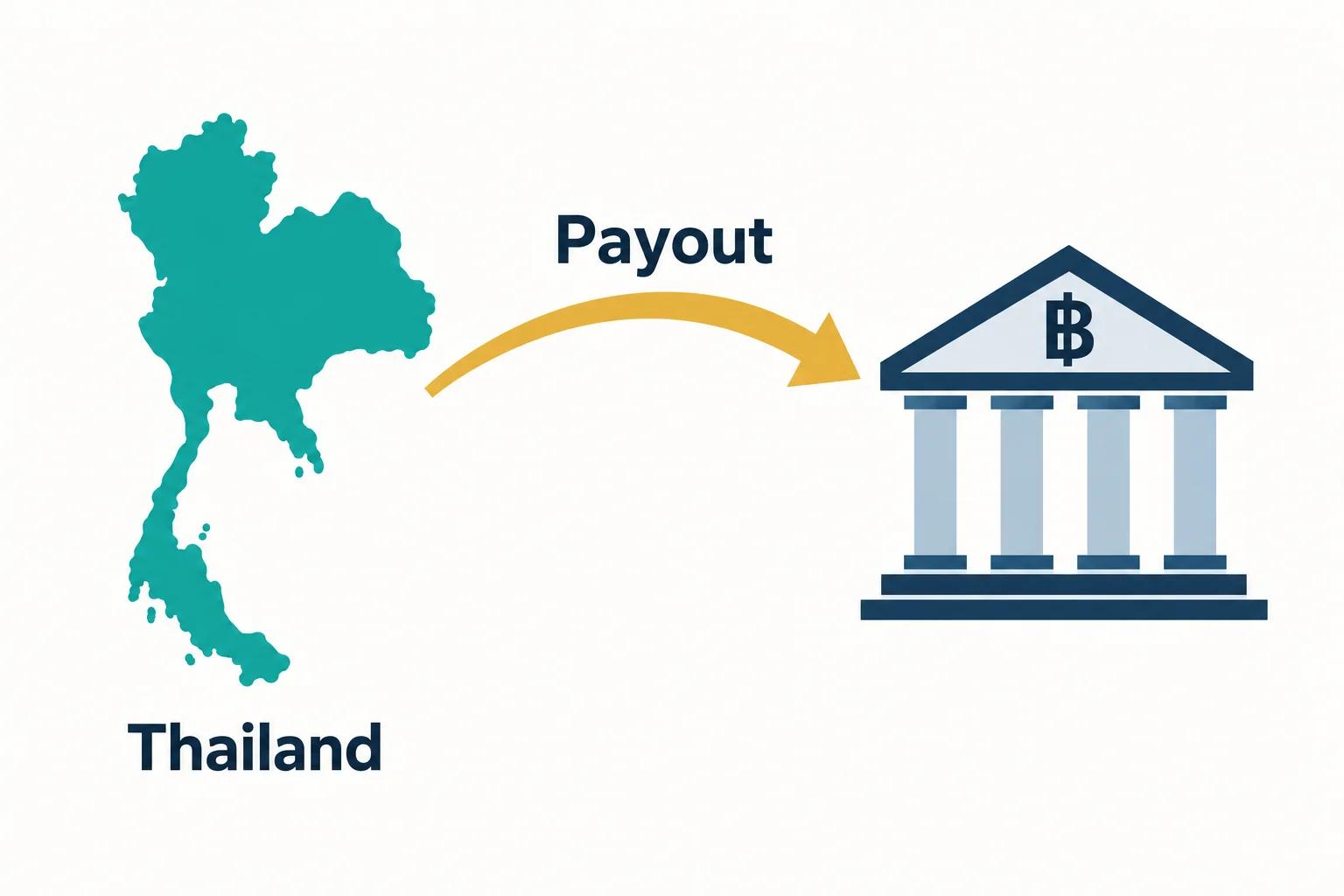 How prop firms pay traders in Thailand: an outline map of Thailand with a payout arrow into a bank marked with the baht sign
