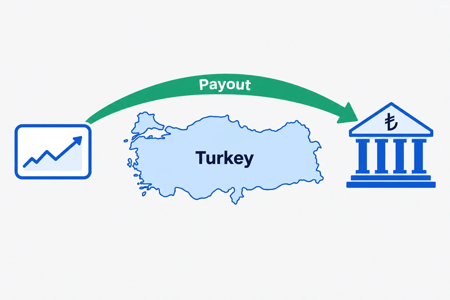 How prop firms pay traders in Turkey: an outline map of Turkey with a payout arrow into a bank marked with the lira sign